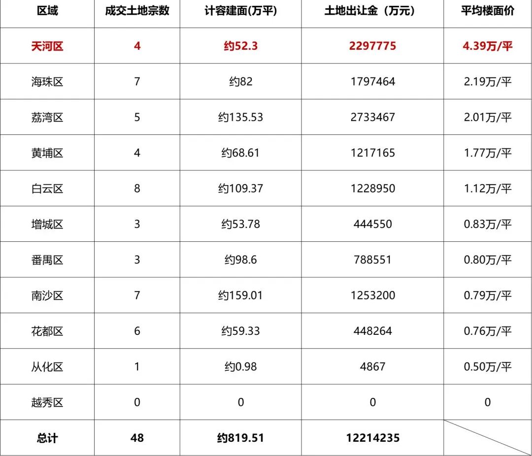 2023年，天河9大全新盘入市！