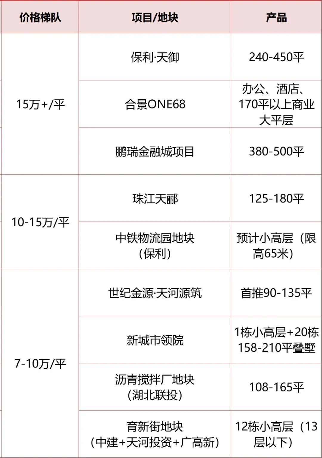 2023年天河9大全新盘即将入市，建面100㎡以上！