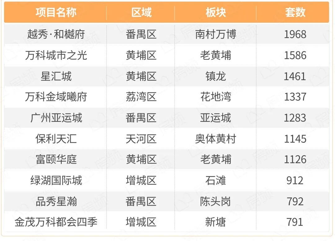 2023年番禺如何选筹？这5个一手盘，*关注！