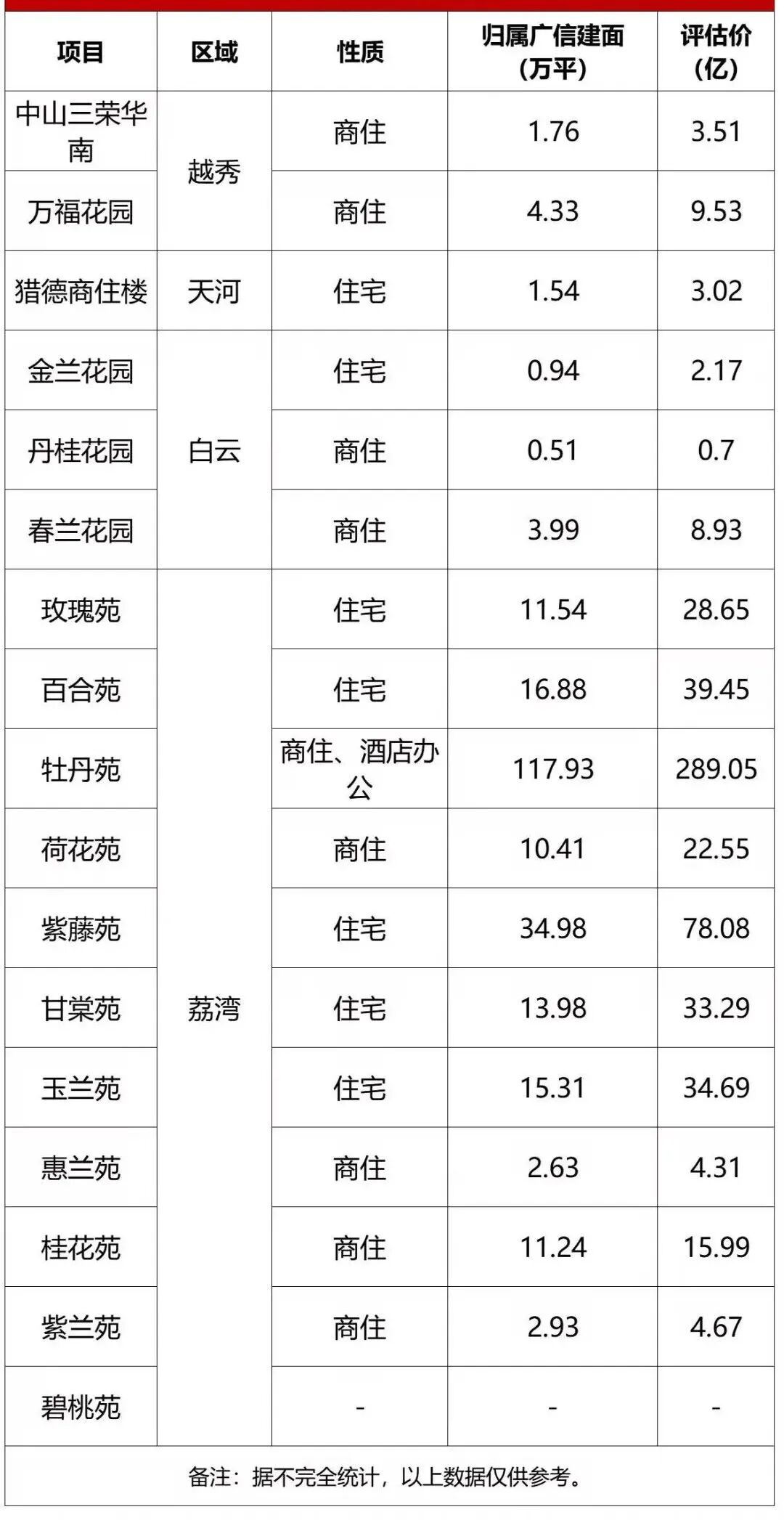 2023年越秀新货供应大年，预计会有6个新盘入市！