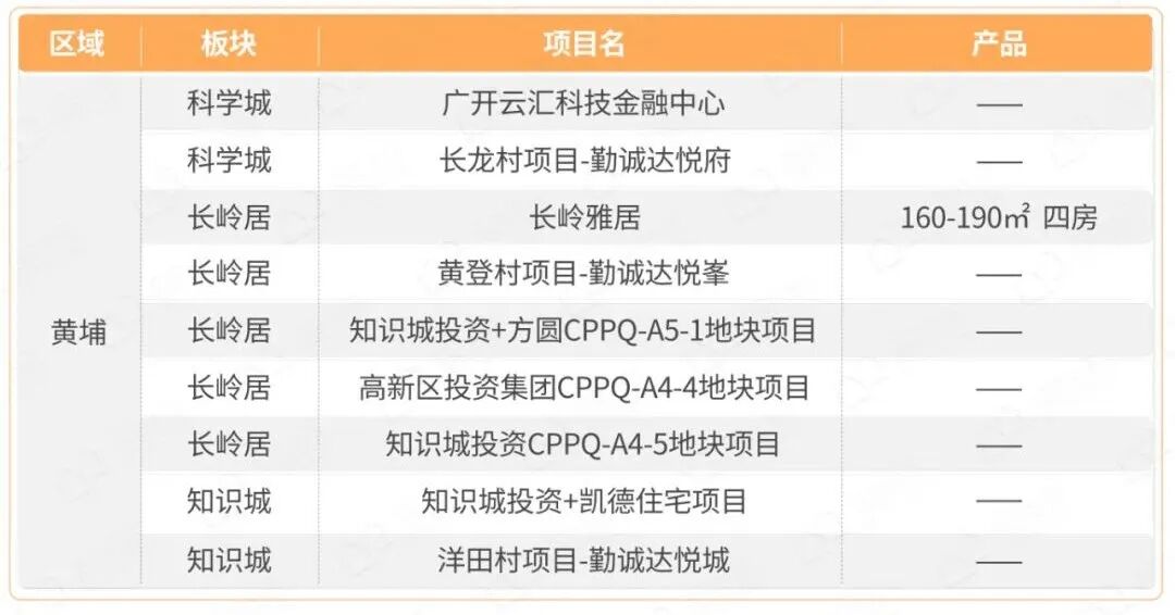 2023年黄埔在售楼盘有哪些？待售楼盘有哪些？