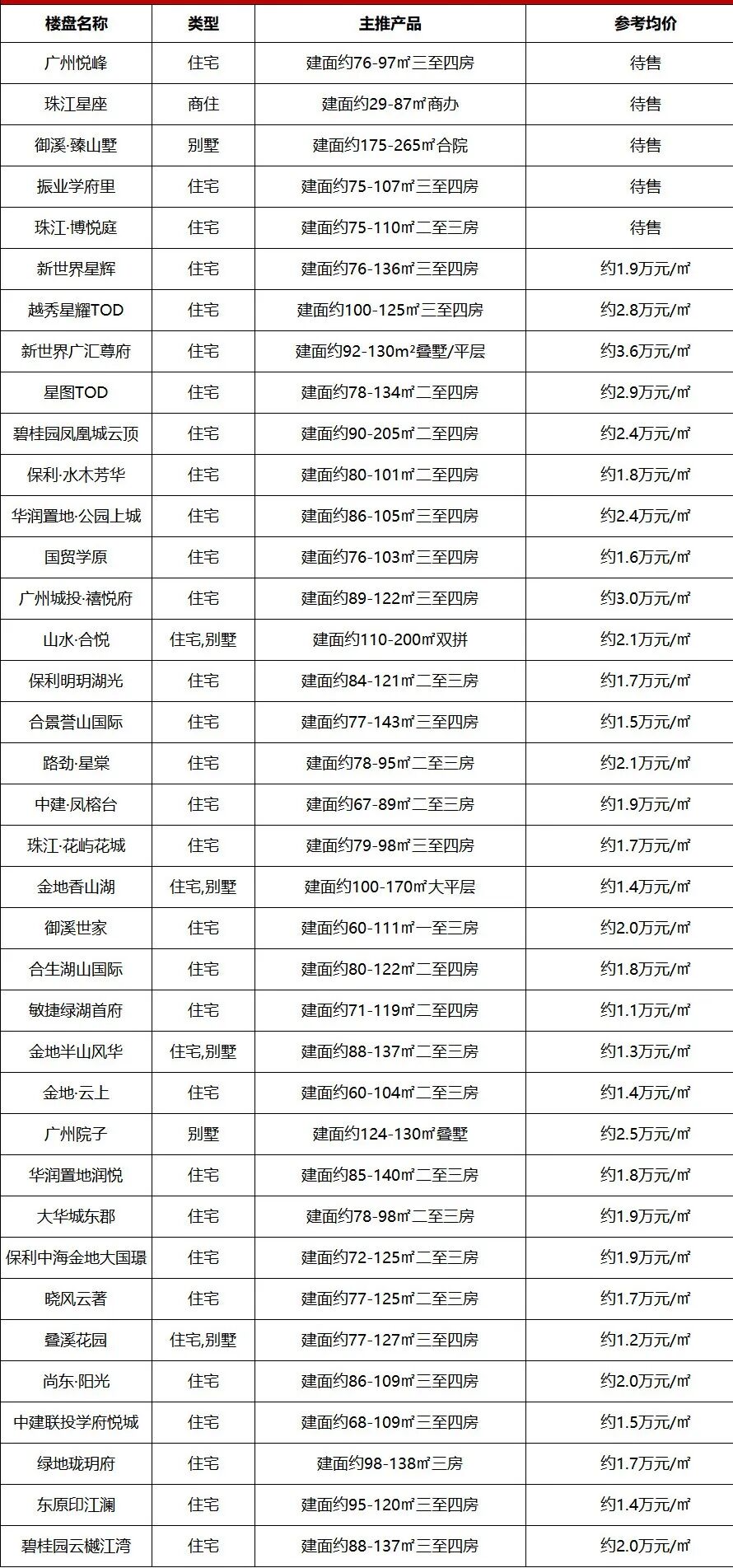 2023年，广州400盘*新报价表来啦!广州楼盘*新消息