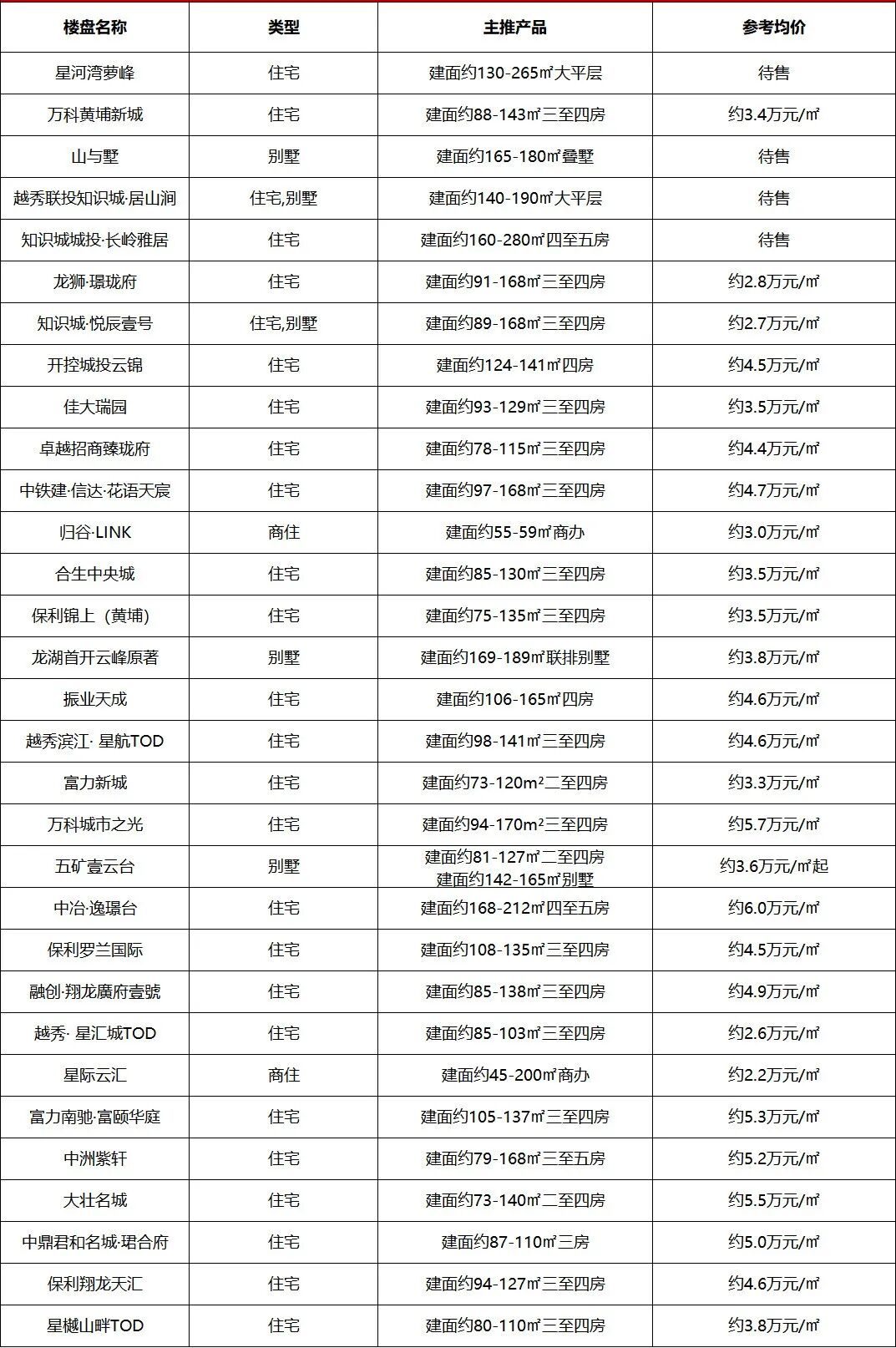 2023年，广州400盘*新报价表来啦!广州楼盘*新消息