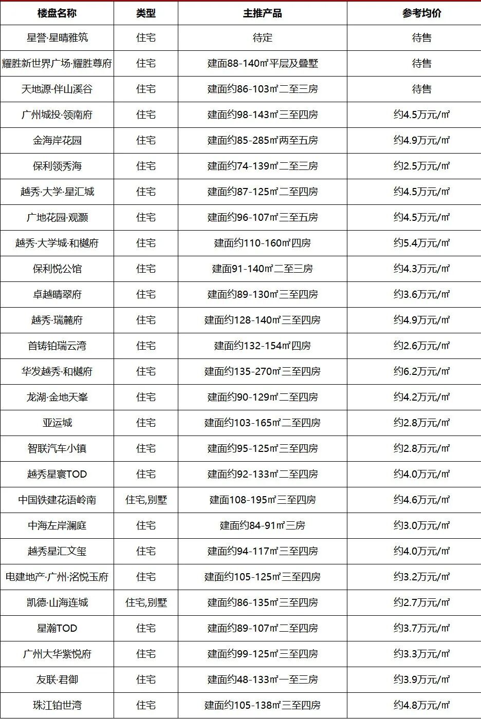 2023年，广州400盘*新报价表来啦!广州楼盘*新消息