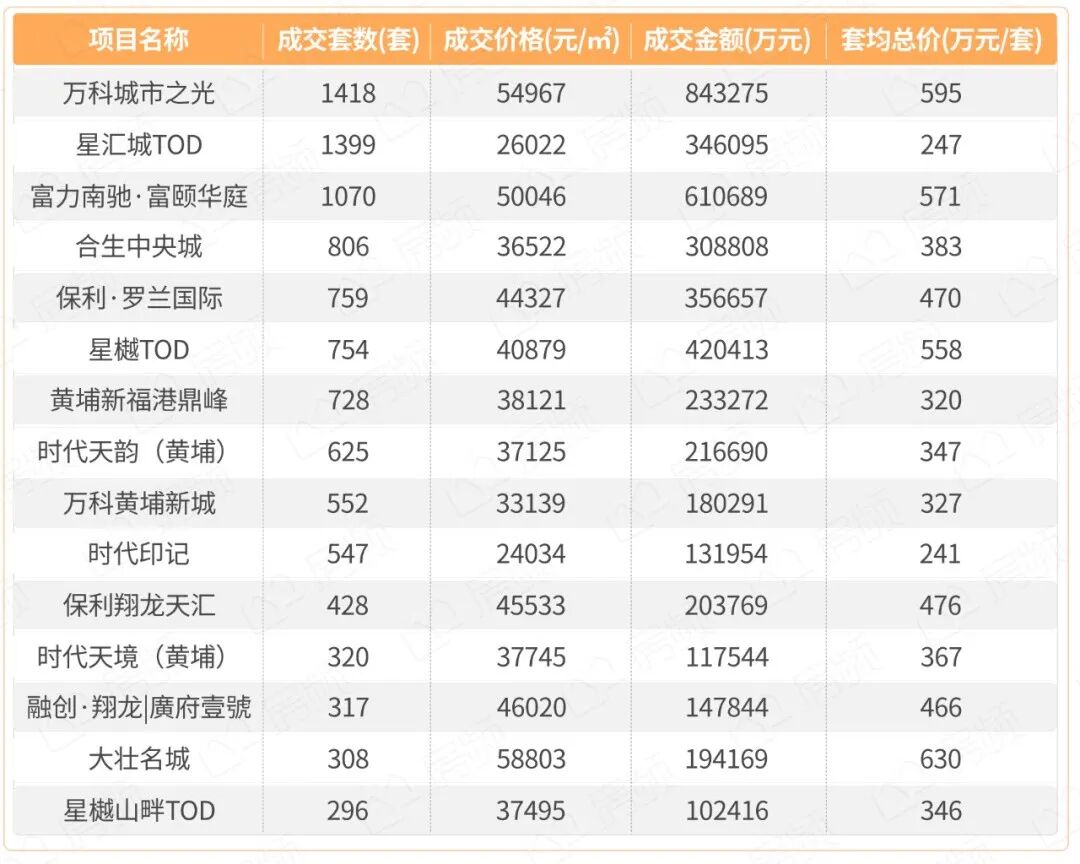 2022年黄埔区成交量*15楼盘榜单！有7个盘成交价全部破4字头