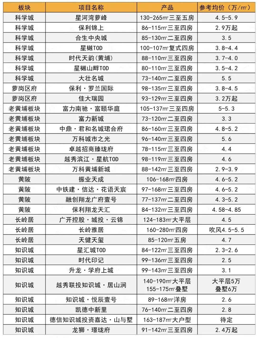 大壮名城5.8万，城光之光5.4万，到底谁才是黄埔的*？
