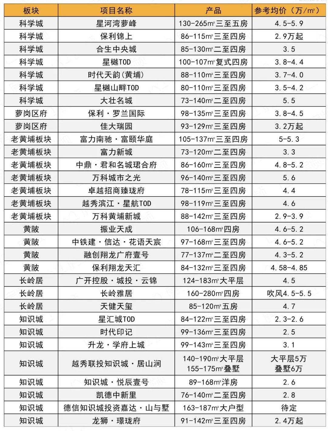 2023年黄埔在售楼盘有哪些？待售楼盘有哪些？