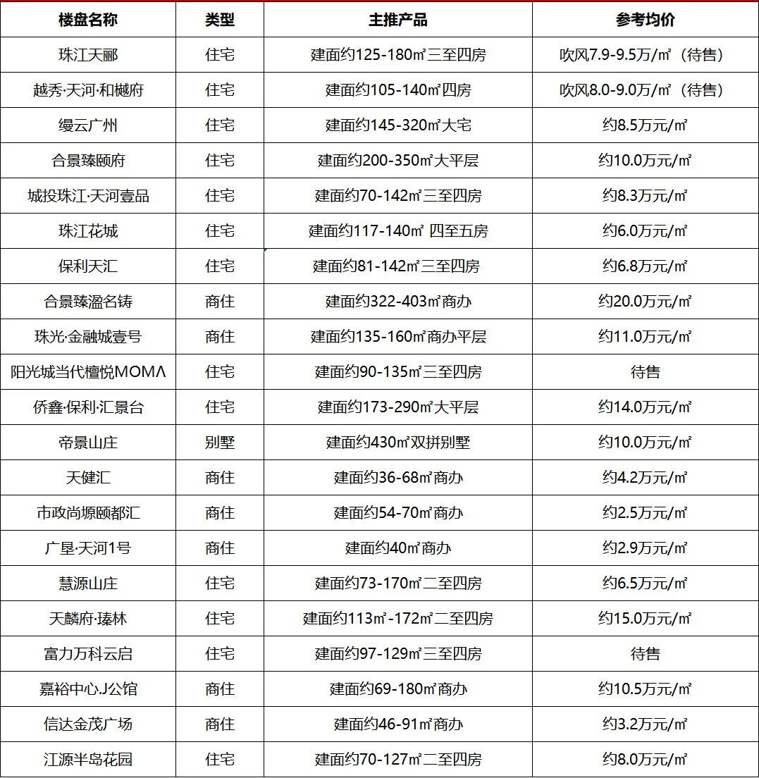 2023年，广州400盘*新报价表来啦!广州楼盘*新消息