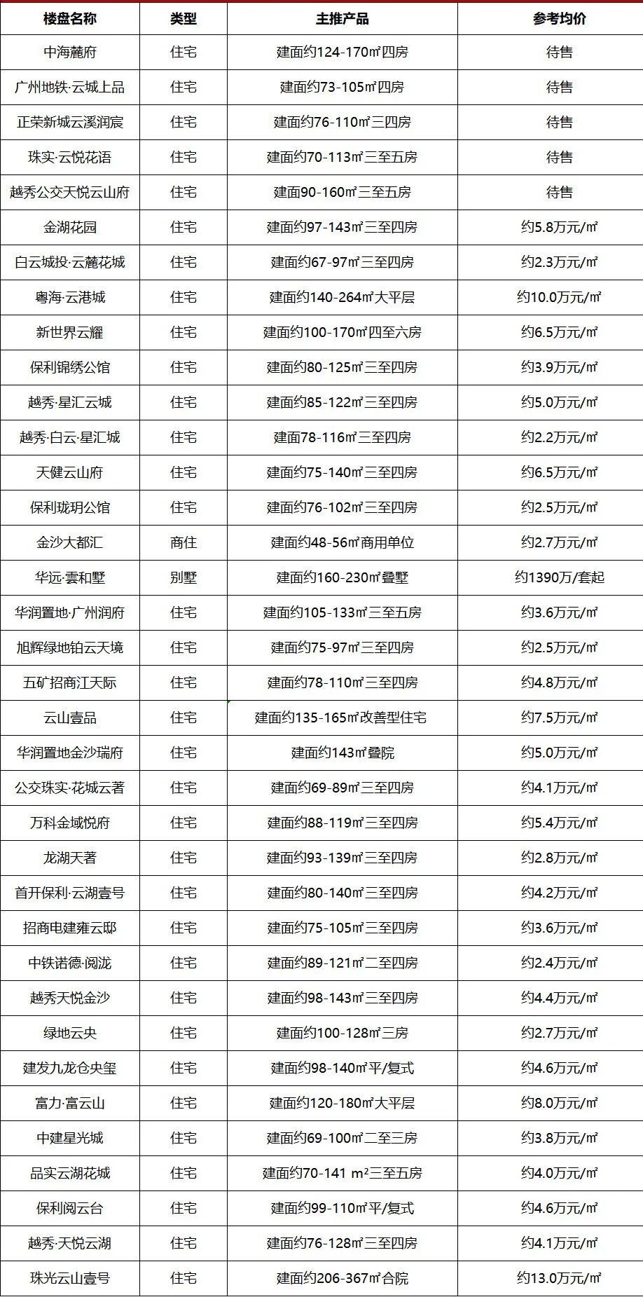 2023年，广州400盘*新报价表来啦!广州楼盘*新消息
