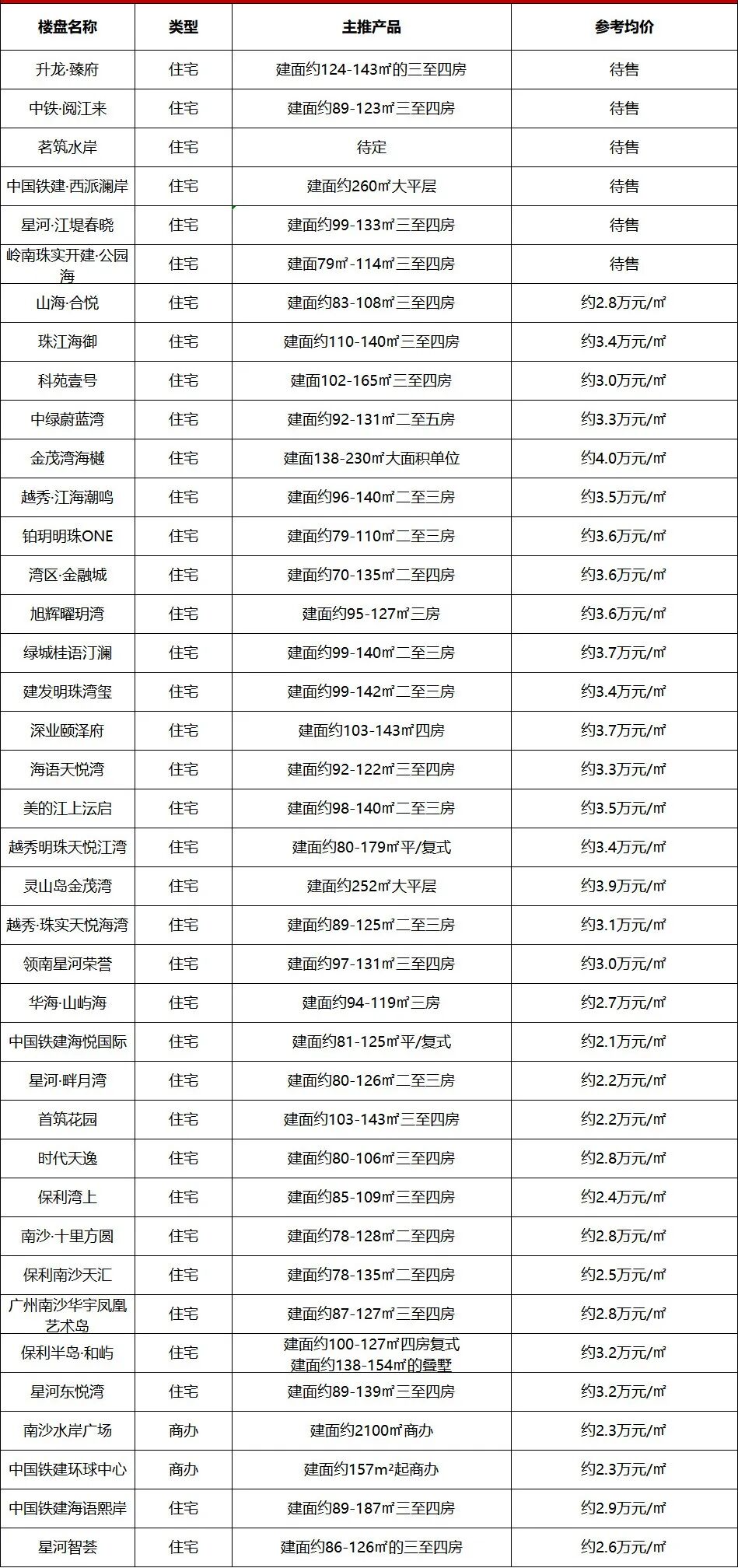 2023年，广州400盘*新报价表来啦!广州楼盘*新消息