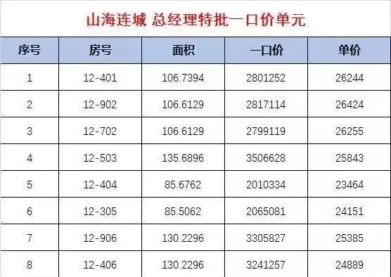 凯德山海连城丨单价“2”字头，一线江景！