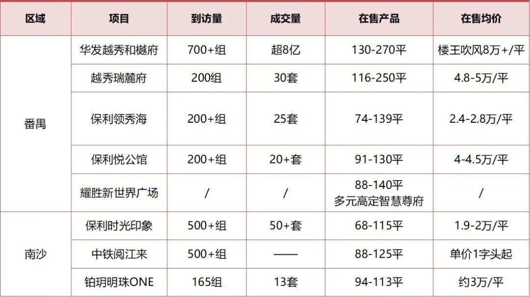 成交翻5倍！广州人“报复”性买房，有点吓人…