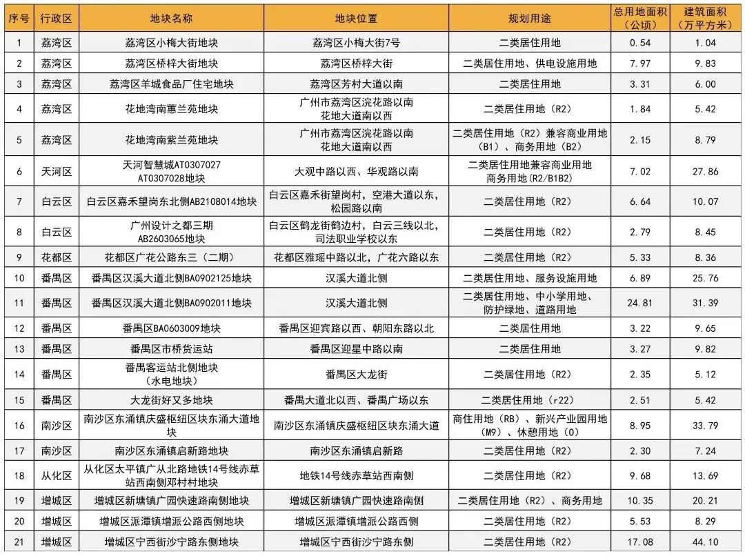 2023年广州*批拟集中供地清单