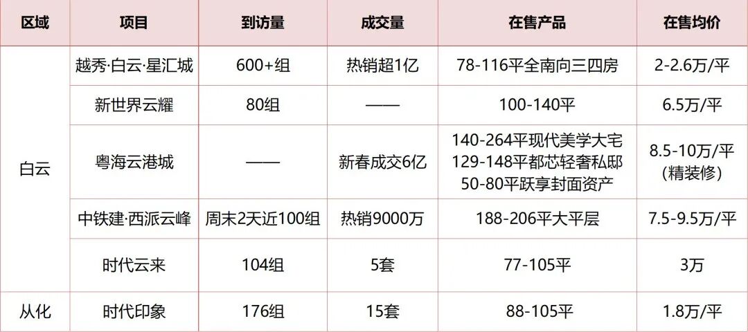 成交翻5倍！广州人“报复”性买房，有点吓人…