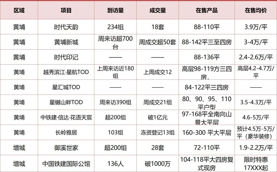 成交翻5倍！广州人“报复”性买房，有点吓人…