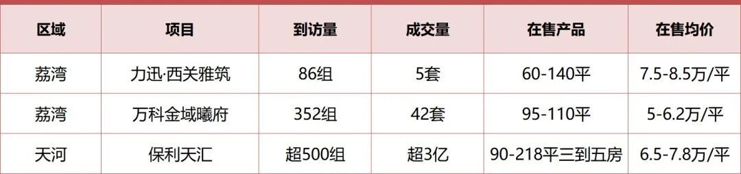 成交翻5倍！广州人“报复”性买房，有点吓人…