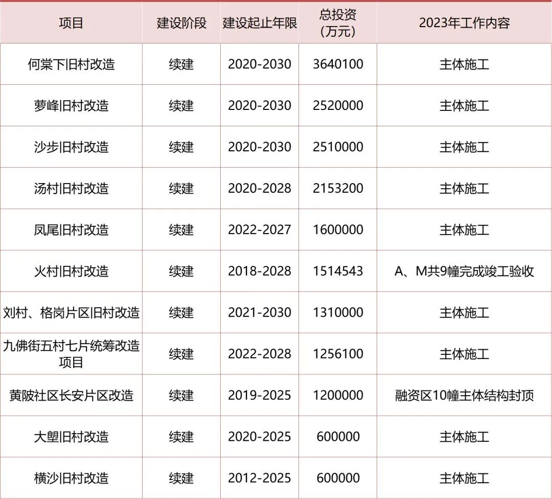 新溪方案公示！南湾获批！黄埔8村旧改进度曝光