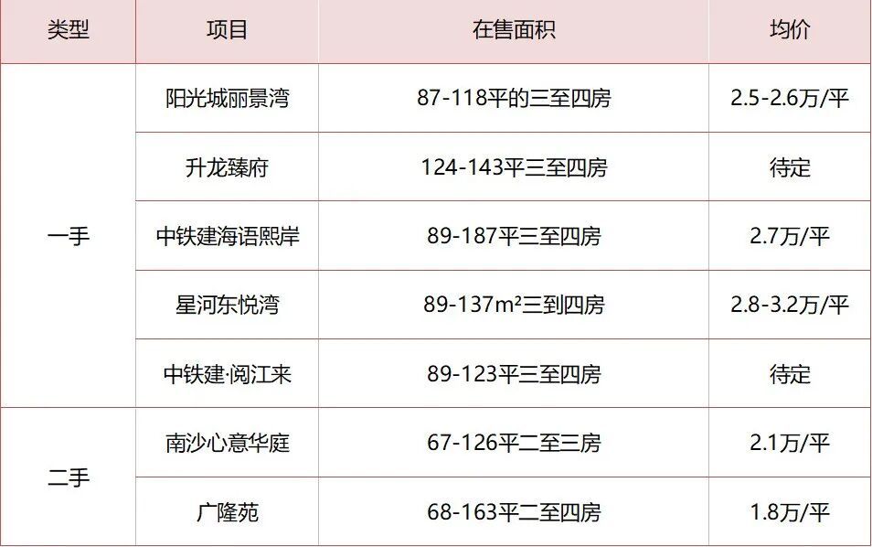 三房130万？实探保利金洲新盘，全南沙一二手瑟瑟发抖