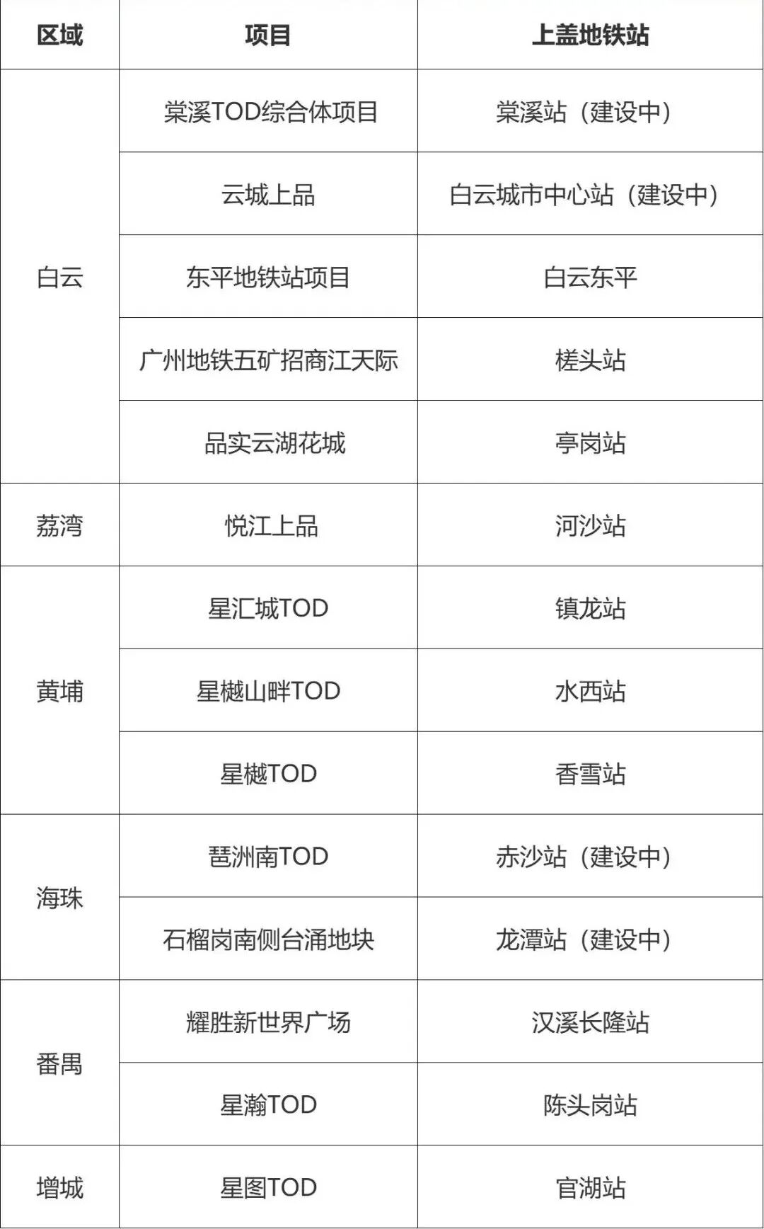 广州地铁又出手！白云TOD画过的饼，真要兑现了