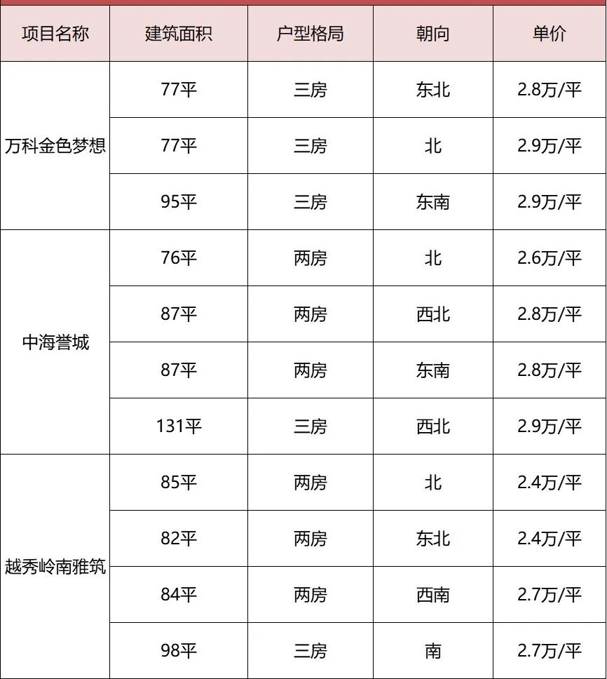 万科金梦2.8万/平，中海誉城2.6万/平！黄埔这里跌回20年