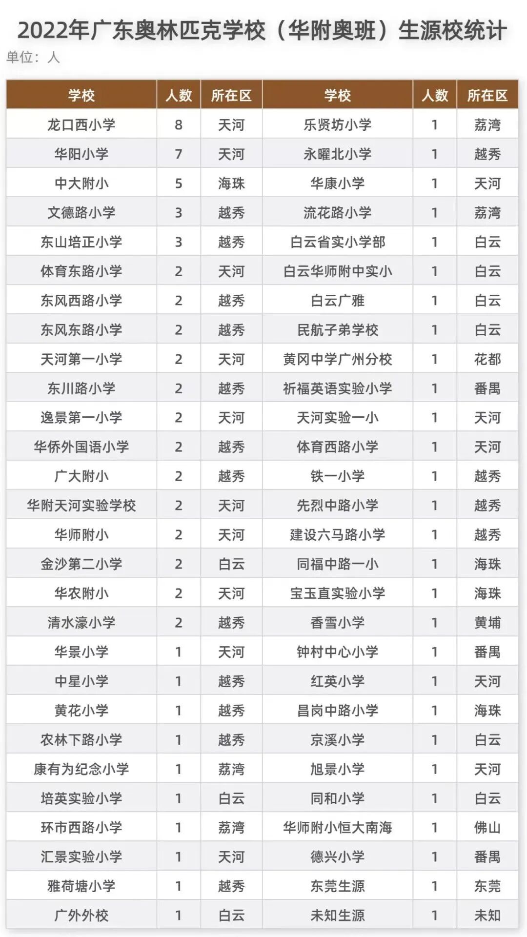 在广州买学位房，这个板块你不能不看