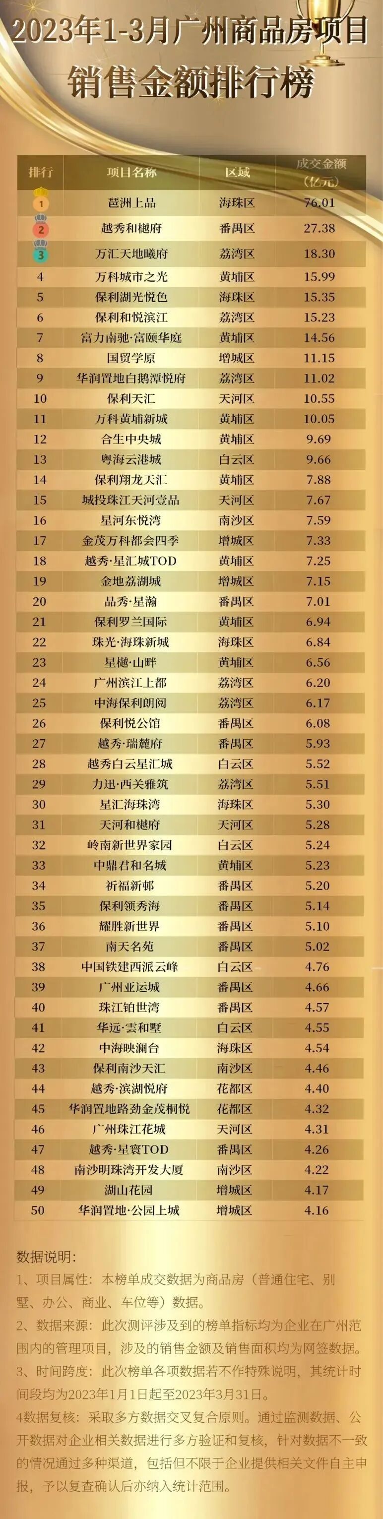 11盘吸金均破10亿！*季度广州项目销售榜出炉