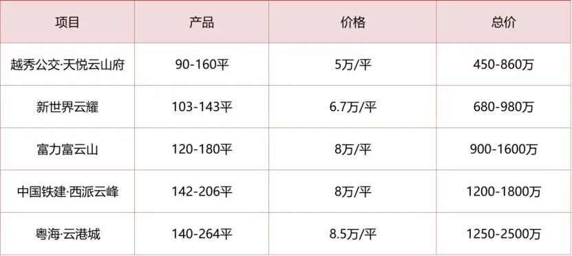 600万置换白云新城，应该怎么样选？