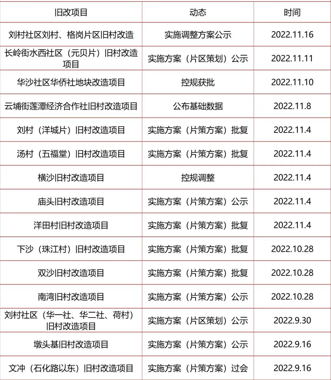 提速！老黄埔珠江村，年底动工！