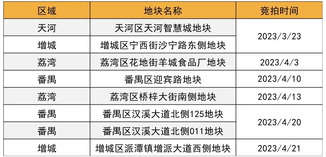 开拍4秒即摇号！2023年*宗摇号地在荔湾
