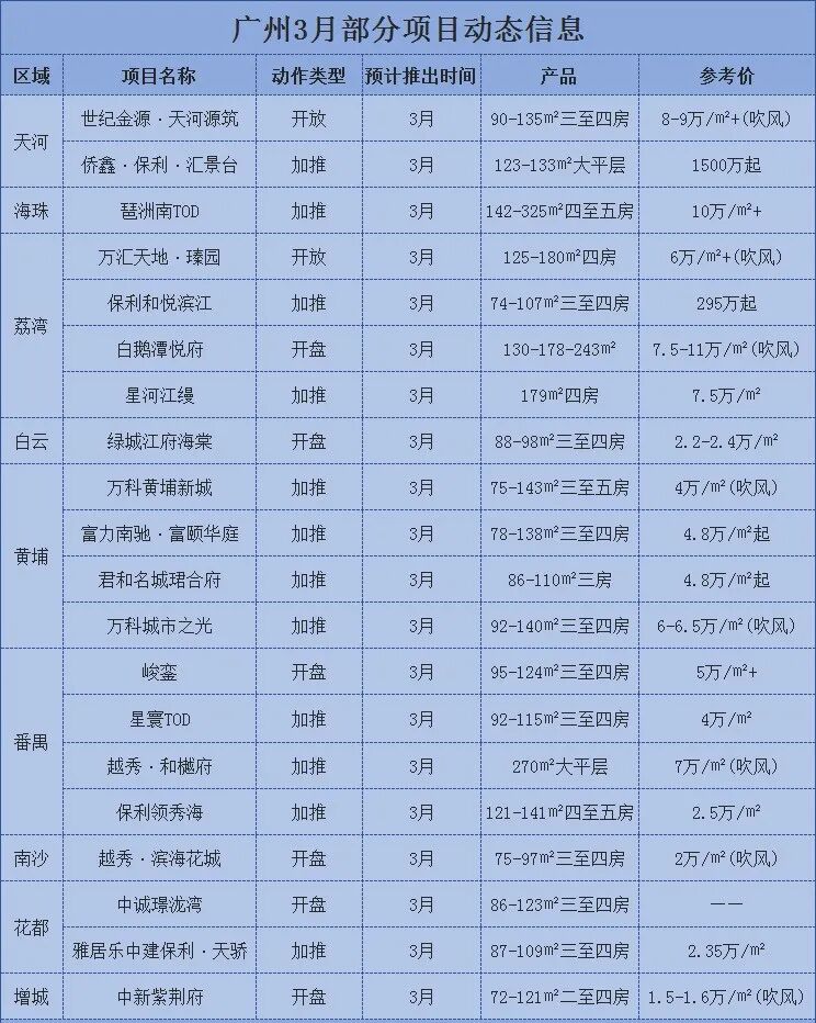 3月广州20个新盘推新！6大全新项目*开