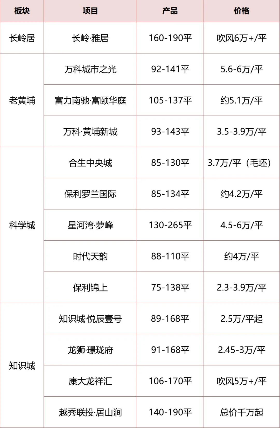 开通2地铁，批复20旧改！黄埔今年横着走