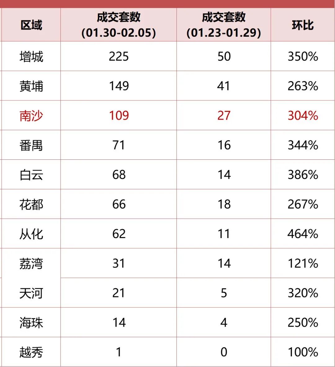 来访涨80%，香港公务员都来买！南沙真暖了...