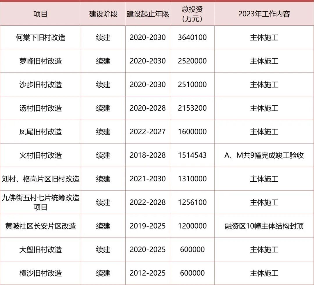 344万平！新建11所学校！黄埔姬堂旧改方案曝光