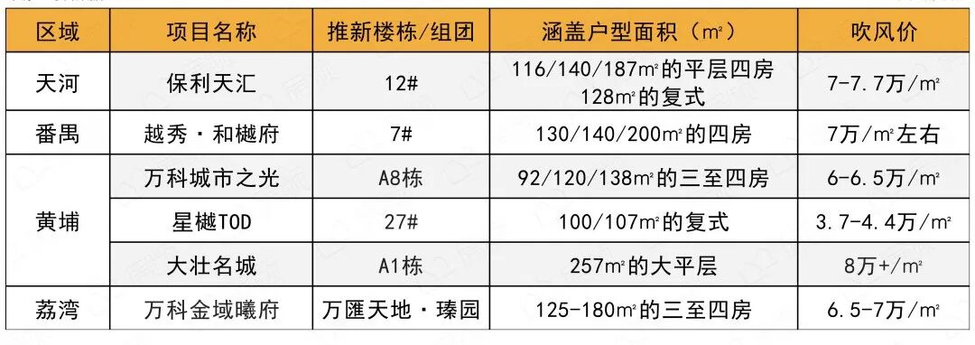 万科城市城光、越秀和樾府、保利天汇…那些网红盘都快收官了？