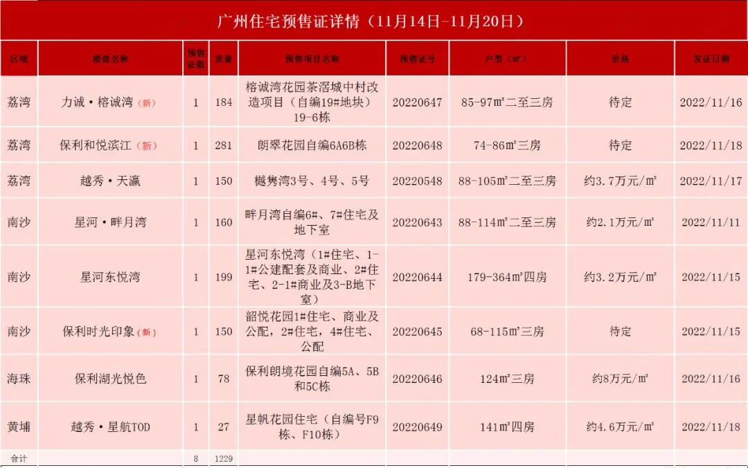 广州8盘领证新添1257套房源，荔湾两大全新盘*入市！