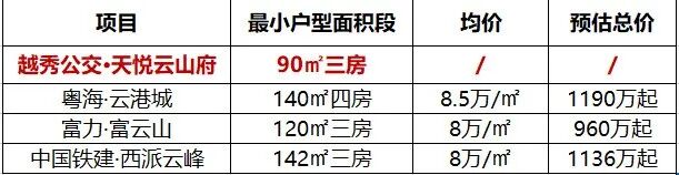 白云新城越秀公交·天悦云山府，即将在周末开盘！