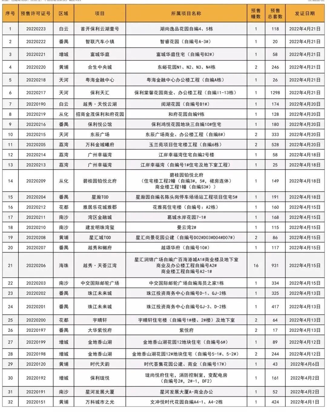 广州楼市大作战，预售全面开启！