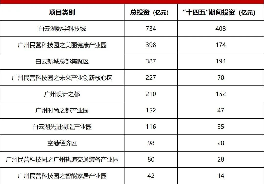 白云湖35万方宅地变商地！附近新盘更香了？