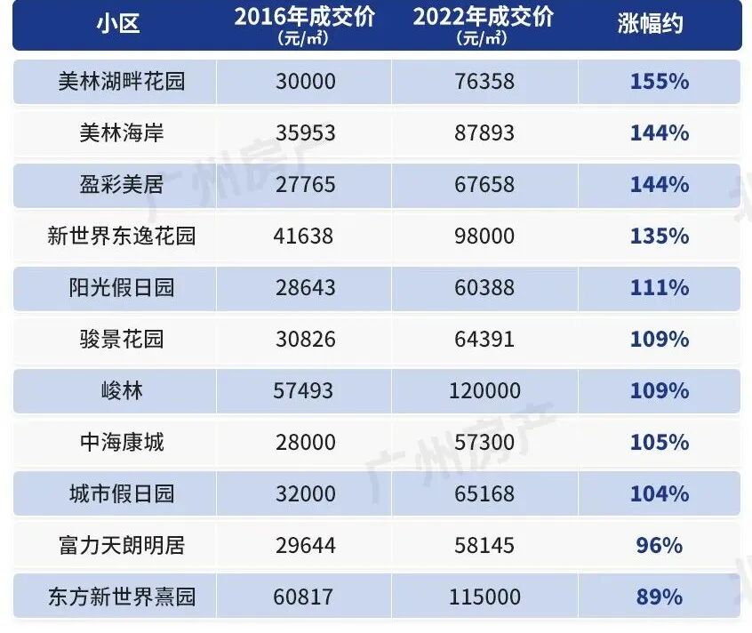 近6年，广州这40个网红盘，涨幅惊到我了！