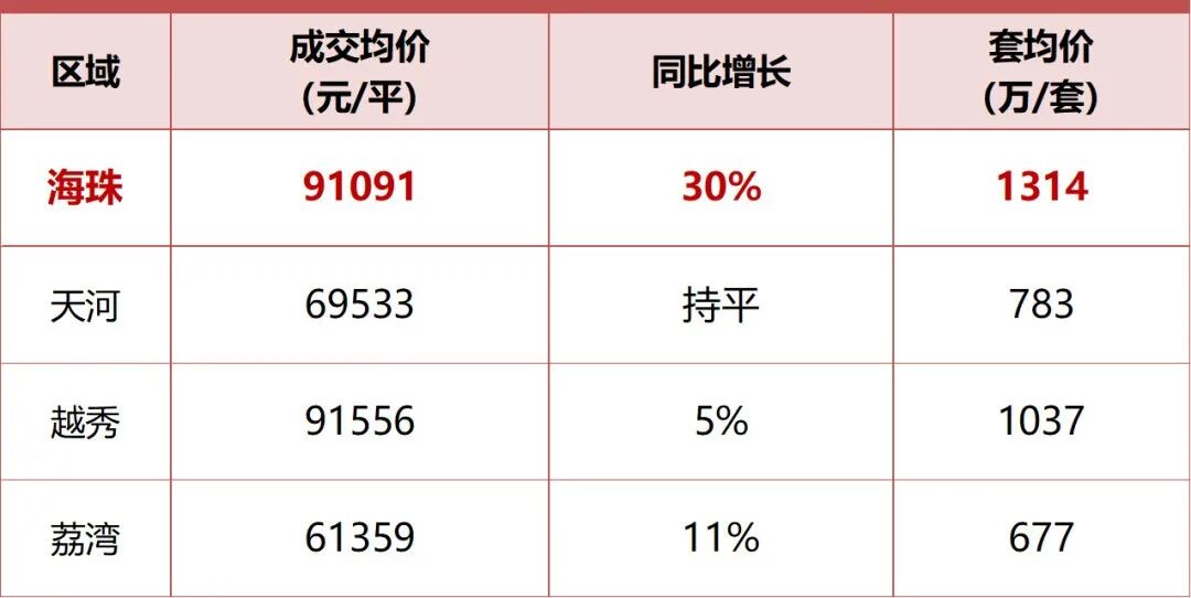 海珠湾壹号仅68席，地段、配套和*江景加持！