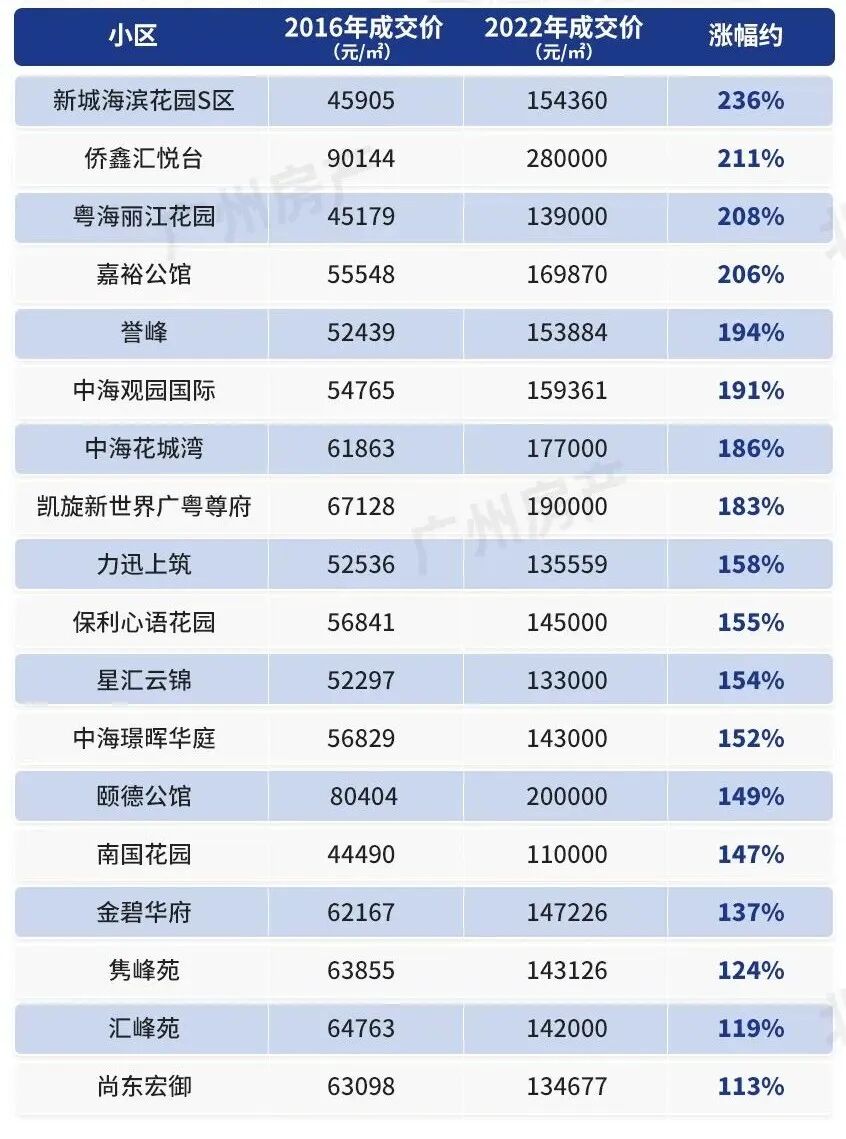 近6年，广州这40个网红盘，涨幅惊到我了！