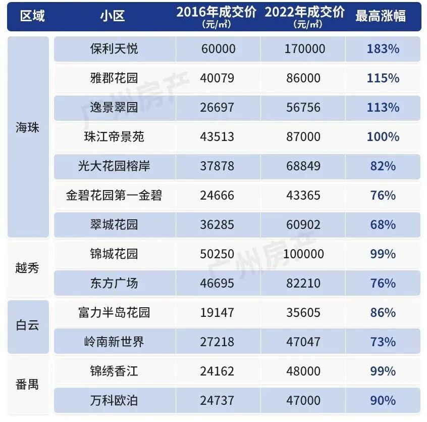 近6年，广州这40个网红盘，涨幅惊到我了！