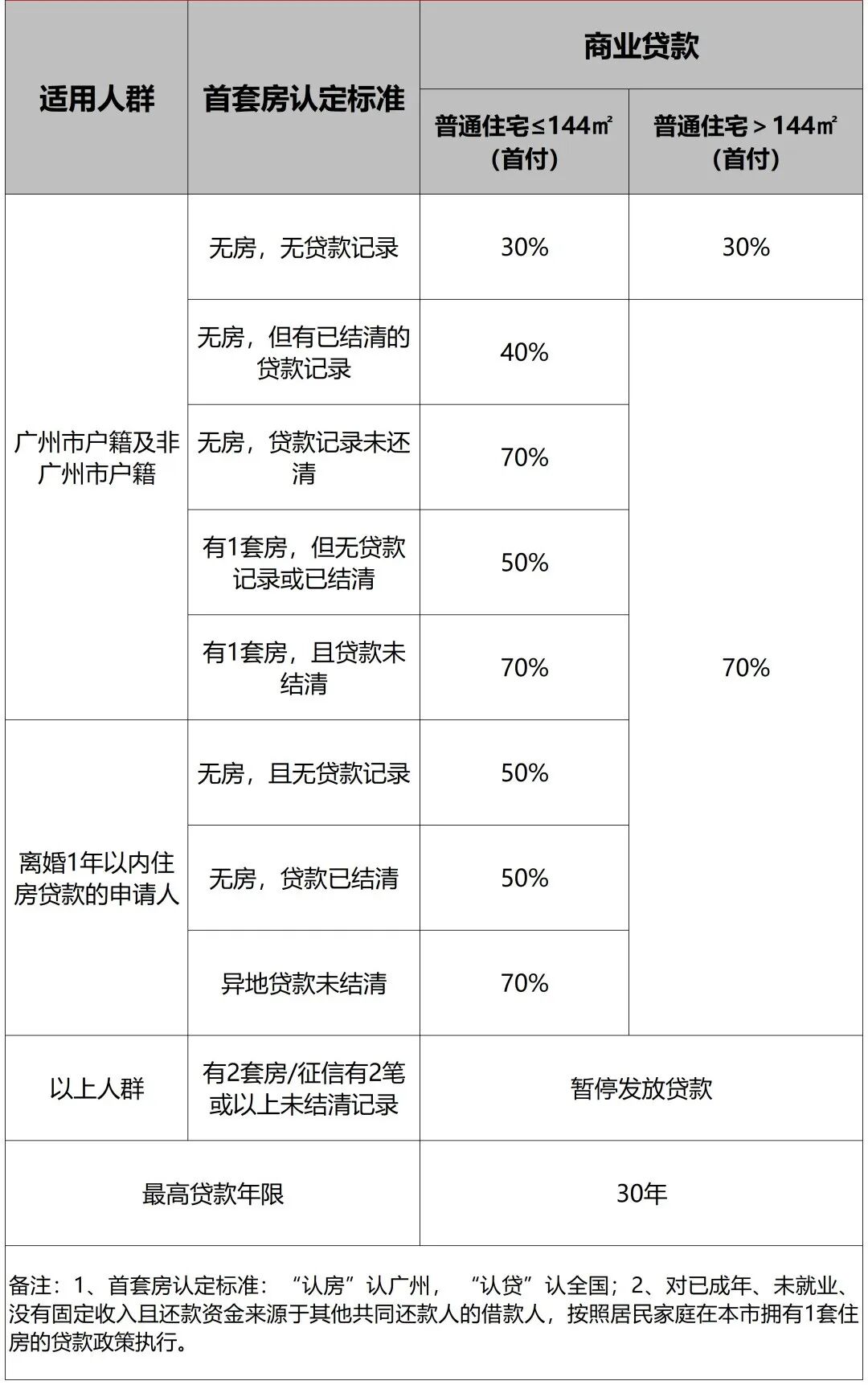 广州无房外地有贷，*付7成变4成！有银行已证实