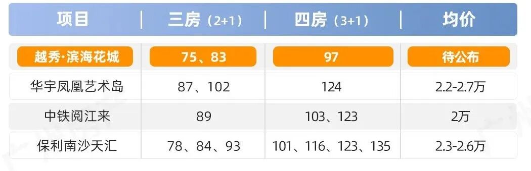 75㎡三房、还有9年一贯制！南沙全新江景盘【越秀·滨海花城】入市！