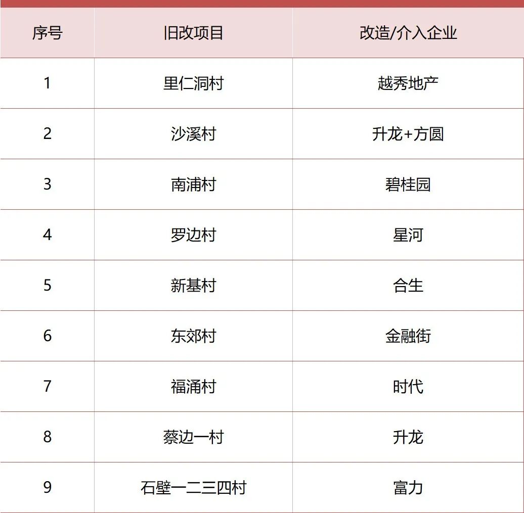 广州旧改重新升温！番禺里仁洞旧改已在准备私宅签约，随时开拆