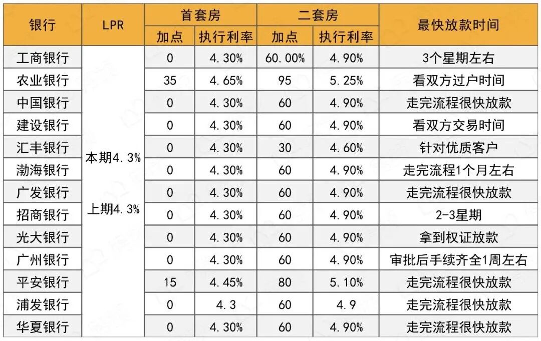 广州房贷利率，必须下调 ！