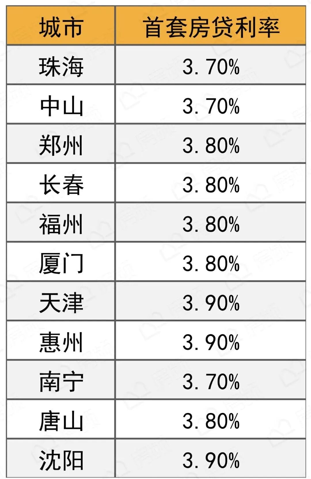 广州房贷利率，必须下调 ！