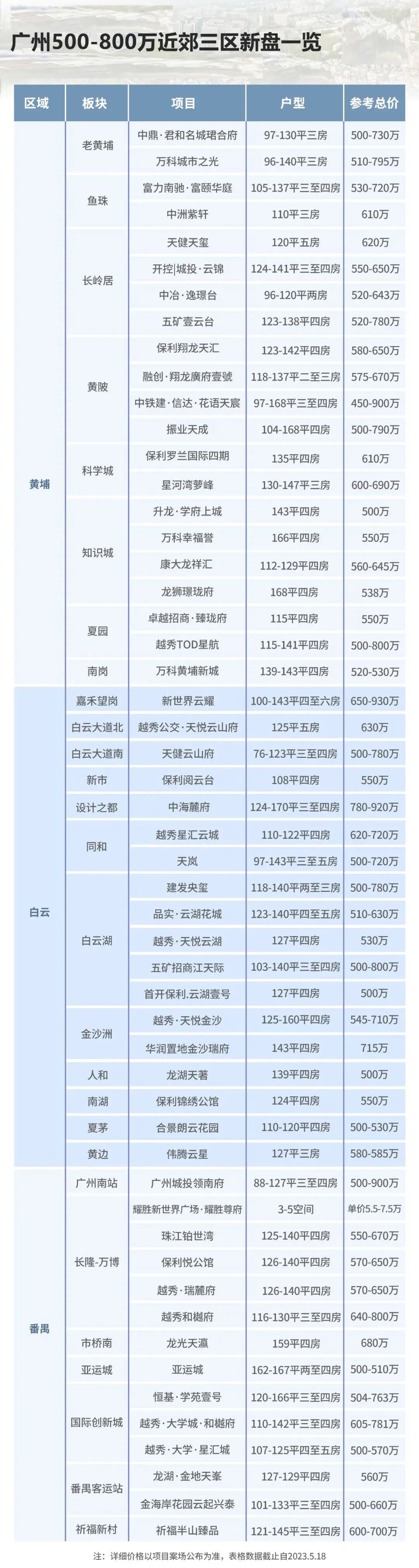 500-800万怎么买？精选主城76个在售楼盘，*新在售价格！