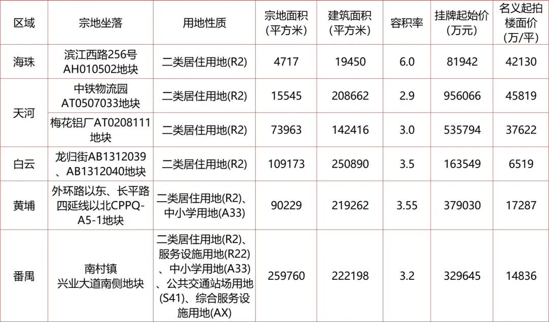 第四轮土拍甩5靓地，天河扛大旗！