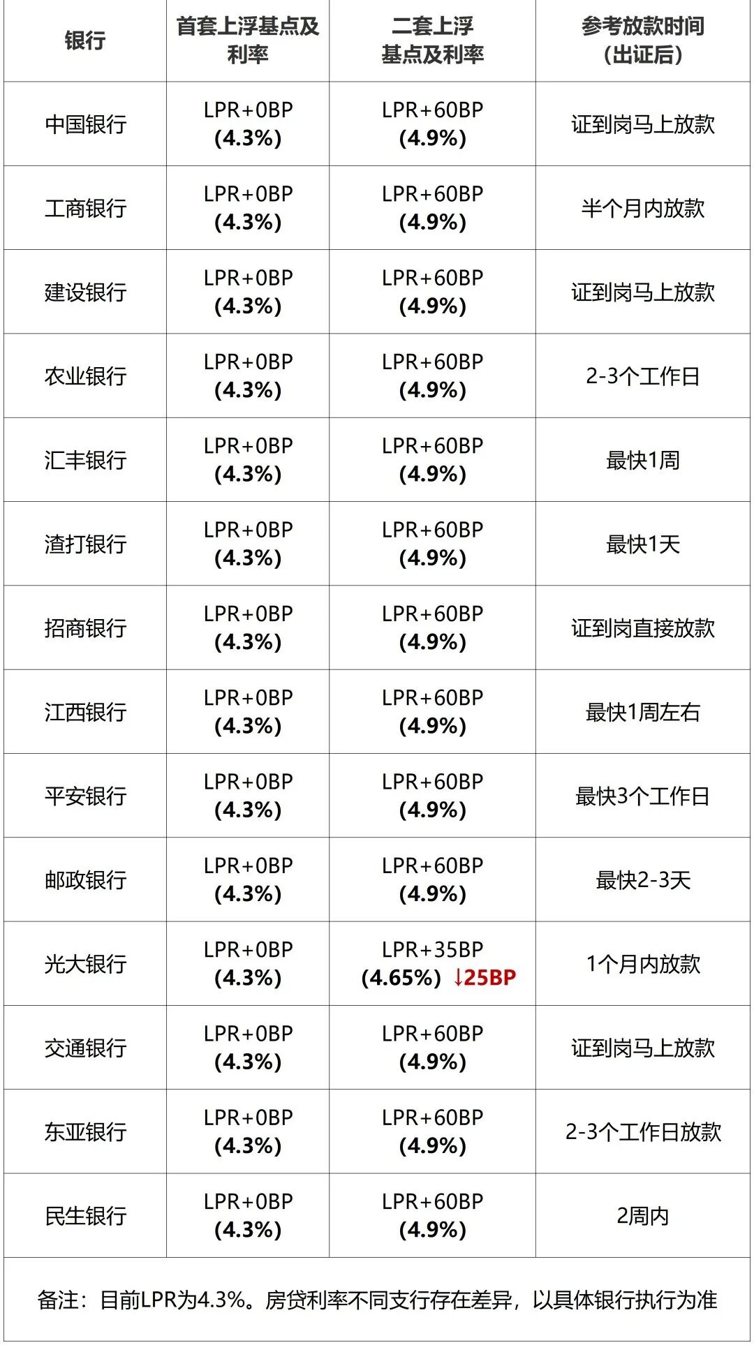房贷又松了！广州6银行不查流水！4银行出证即放款！